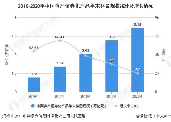 2016-2020年中国资产证券化产品年末存量规模统计及增长情况