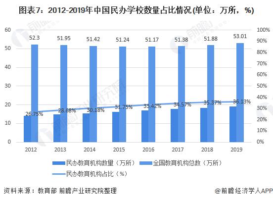 2021年中国民办教育行业市场现状,竞争格局及发展前景分析 机构规模或