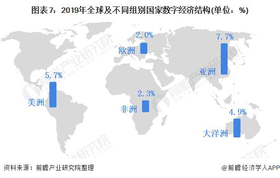 图表7:2019年全球及不同组别国家数字经济结构(单位：%)