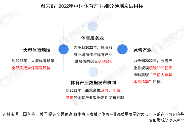 图表8:2022年中国体育产业细分领域发展目标
