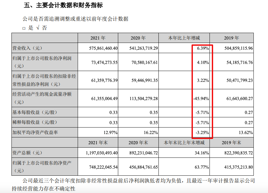 森赫股份2021年营收增6.4%毛利率跌至5年新低 森赫股份2021年营收增6.4%毛利率跌至5年新低
