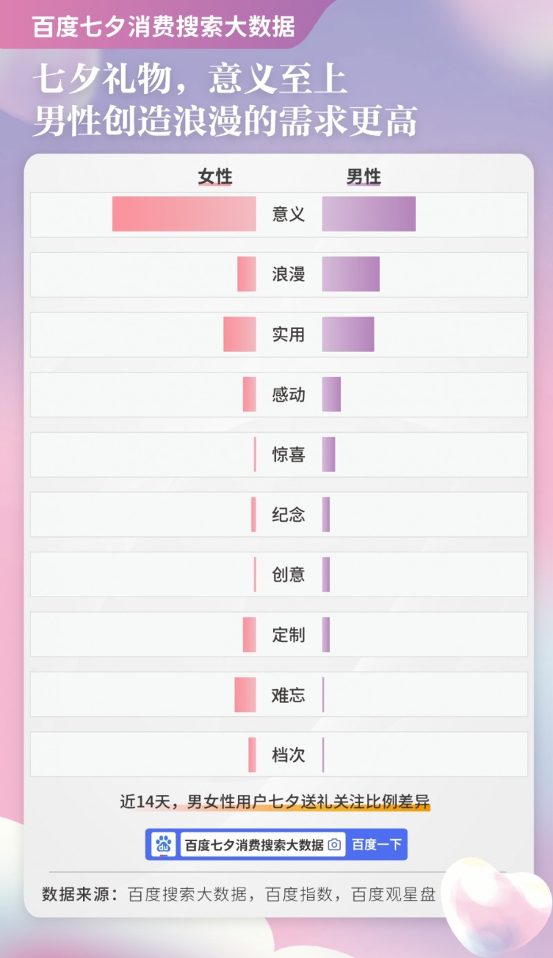 《千里马计划app下载_百度发布七夕消费搜索大数据:国人更爱本土“情人节” “浪漫经济”推动消费市场升温》
