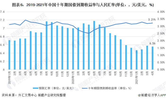 图表6:2019-2021年中国十年期国债到期收益率与人民汇率(单位：，元/美元，%)