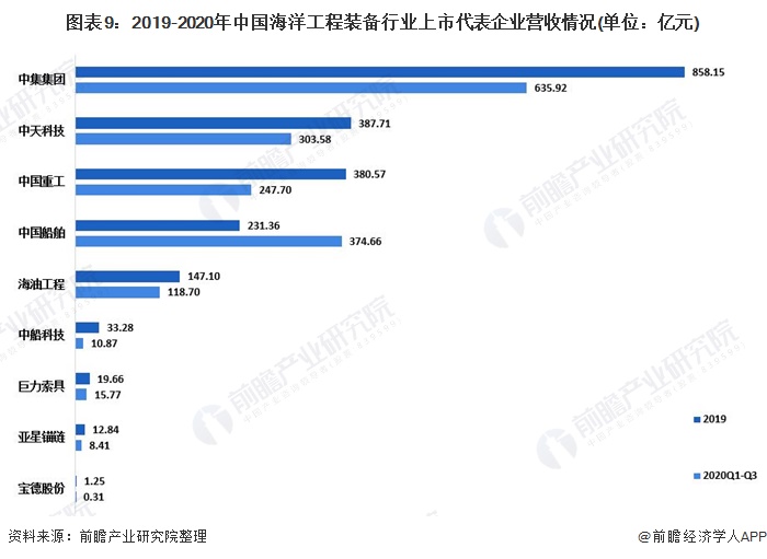 图表9:2019-2020年中国海洋工程装备行业上市代表企业营收情况(单位：亿元)