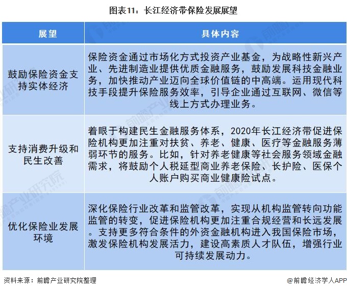 图表11:长江经济带保险发展展望