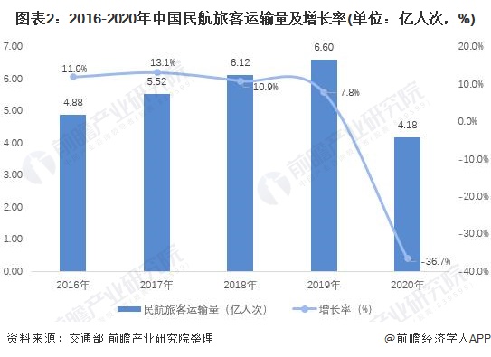 图表2:2016-2020年中国民航旅客运输量及增长率(单位:亿人次,%)