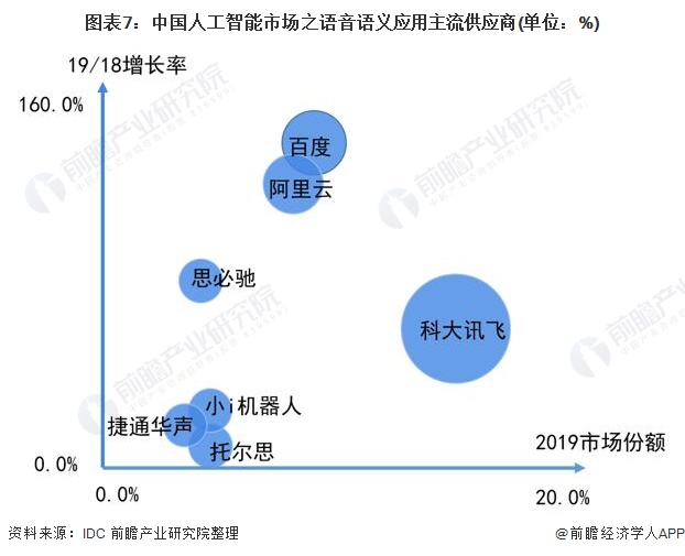 图表7:中国人工智能市场之语音语义应用主流供应商(单位：%)