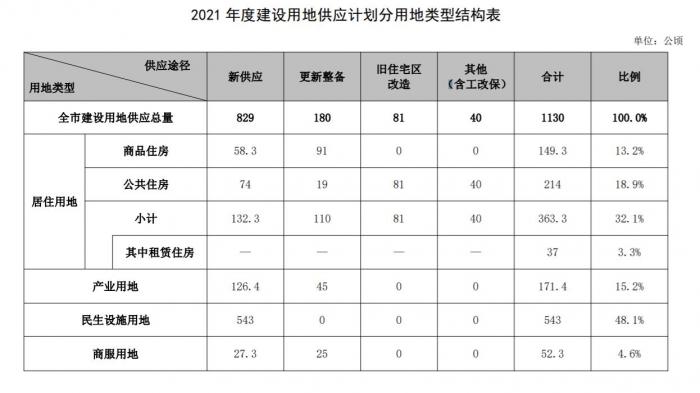 动真格！深圳连续两年大幅提升居住用地供应 2021年单列租赁住房用地计划