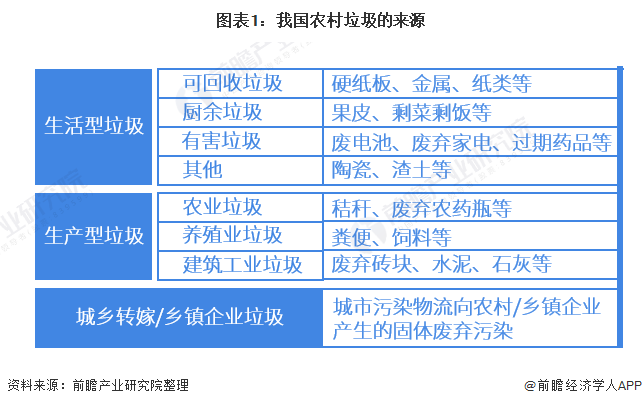 2021年中国农村垃圾处理行业市场现状与发展前景分析(附主要省市垃圾处理发展规划)