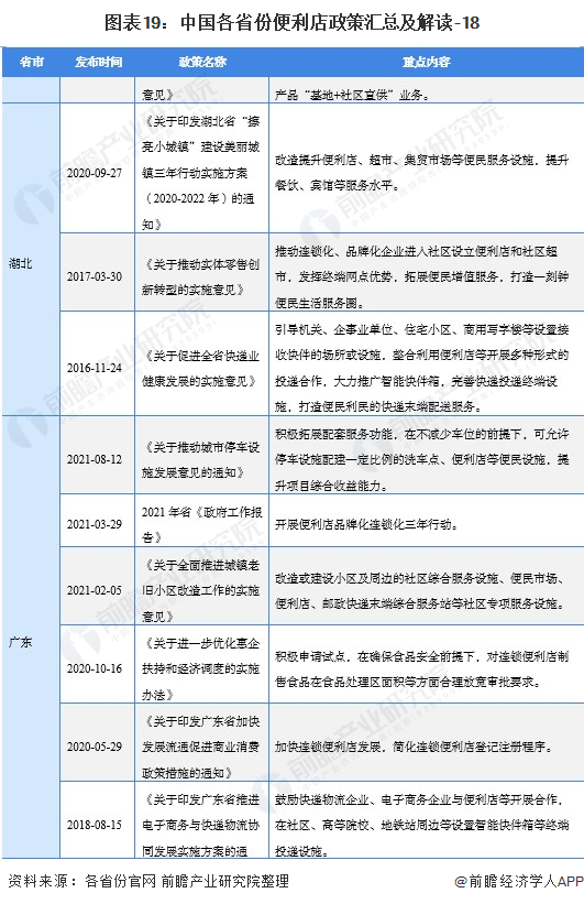 图外19:中国各省份便利店政策汇总及解读-18