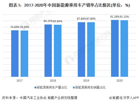 图表1:2017-2020年中国新能源乘用车产销率占比情况(单位：%)