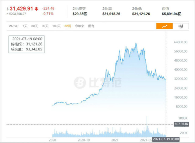 比特币近52周的价格走势
