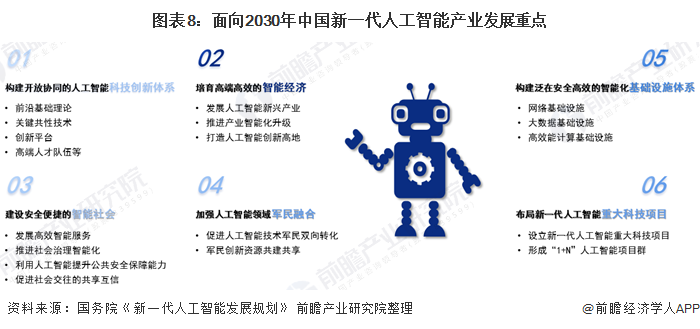 图表8:面向2030年中国新一代人工智能产业发展重点