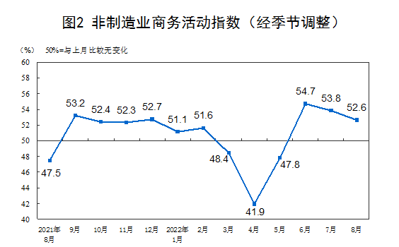 国家统计局:8月制造业PMI为49.4% 非制造业PMI为52.6%