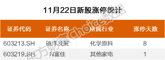 复盘102涨停股:九安医疗6板美锦能源、中泰股份连板失败 复盘102涨停股:九安医疗6板美锦能源、中泰股份连板失败