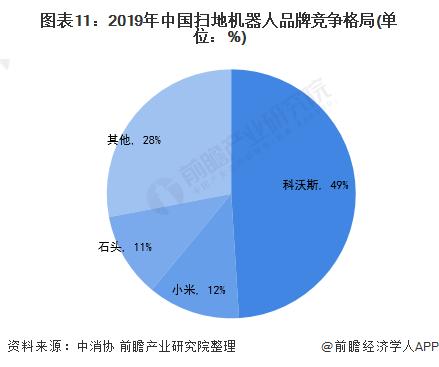 图表11:2019年中国扫地机器人品牌竞争格局(单位：%)
