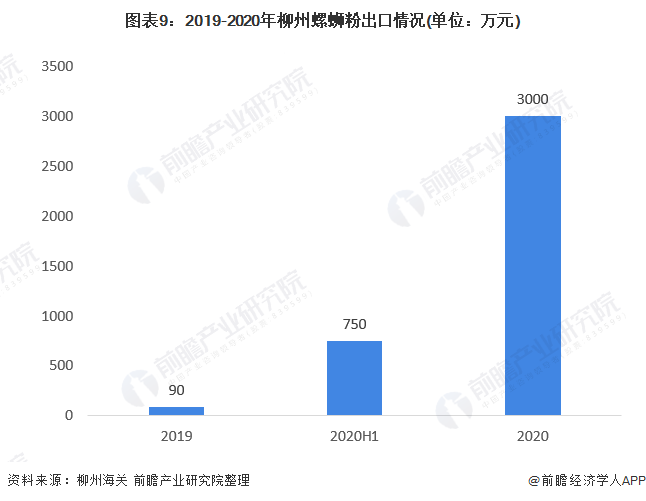 图表9:2019-2020年柳州螺蛳粉出口情况(单位：万元)