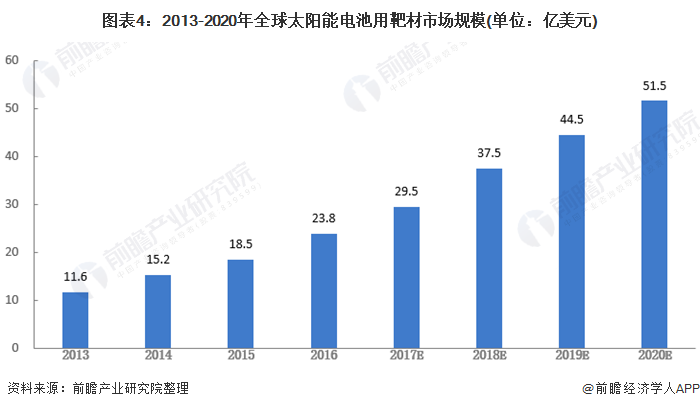 图表4:2013-2020年全球太阳能电池用靶材市场规模(单位：亿美元)