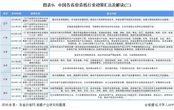 图表9:中国各省份造纸行业政策汇总及解读(三)