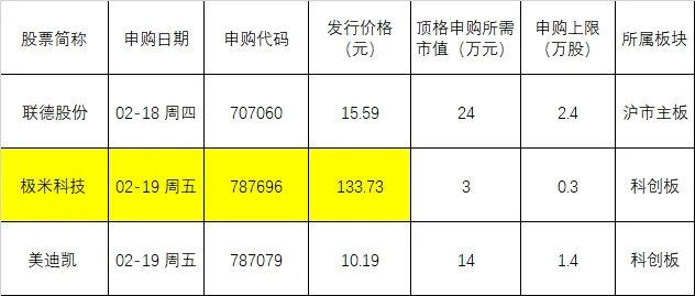 中一签或暴赚10万!牛年第一只“大肉签”来了 “智能投影一哥”新股必打!