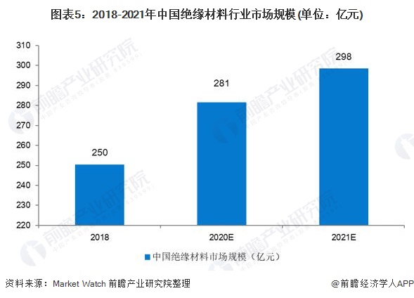 图表5:2018-2021年中国绝缘材料行业市场规模(单位：亿元)