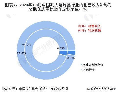 图表7:2020年1-8月中国毛皮及制品行业的销售收入和利润总额在皮革行业的占比(单位：%)