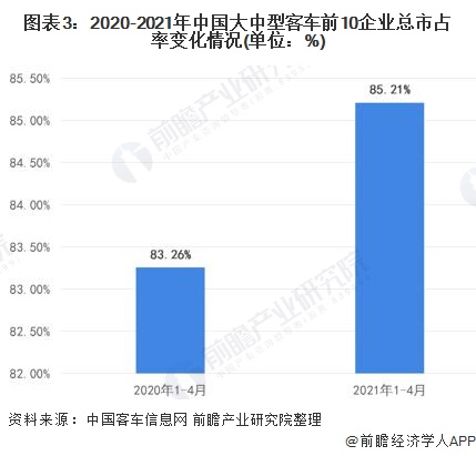 图表3:2020-2021年中国大中型客车前10企业总市占率变化情况(单位：%)