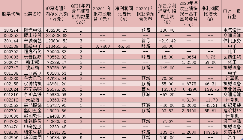 年报业绩预期向好或是近期QFII频繁调研的重要支撑 
