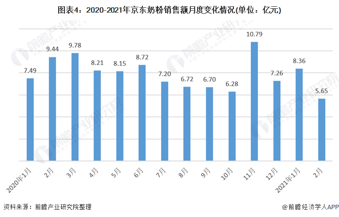 图表4:2020-2021年京东奶粉销售额月度变化情况(单位：亿元)