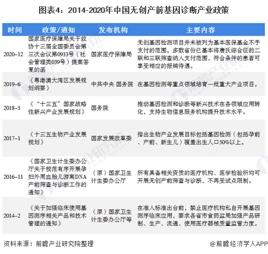 图表4:2014-2020年中国无创产前基因诊断产业政策