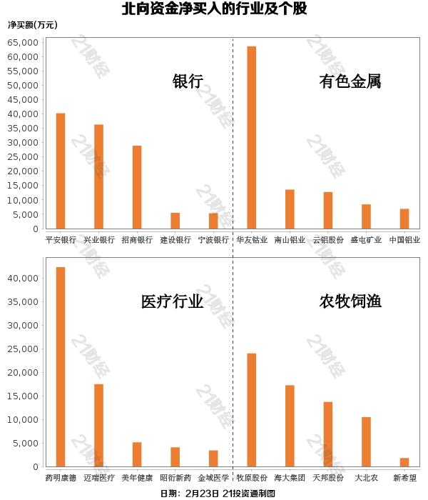 分化明显!北向资金小幅回流 增持这些行业及个股(附股)