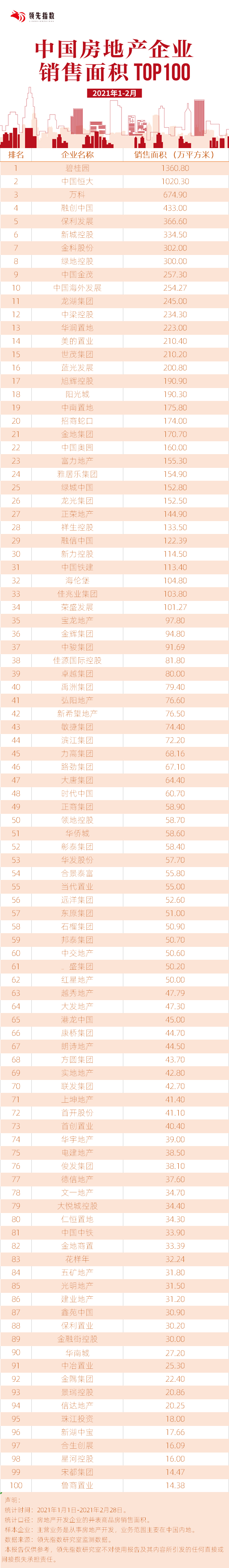 2021年1-2月中国房地产企业销售面积TOP100