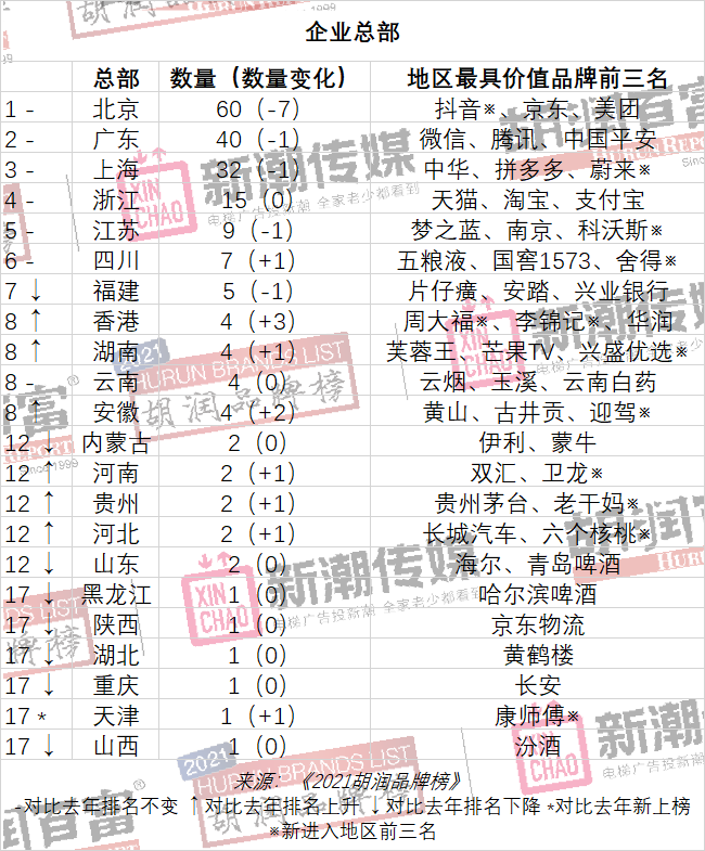 中国品牌价值榜：贵州茅台连续第四次夺冠，美团、平安跌出前十