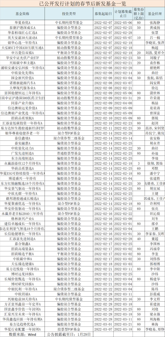 62只！基金公司拼了 节后猛推新品！2月7日“九箭齐发”