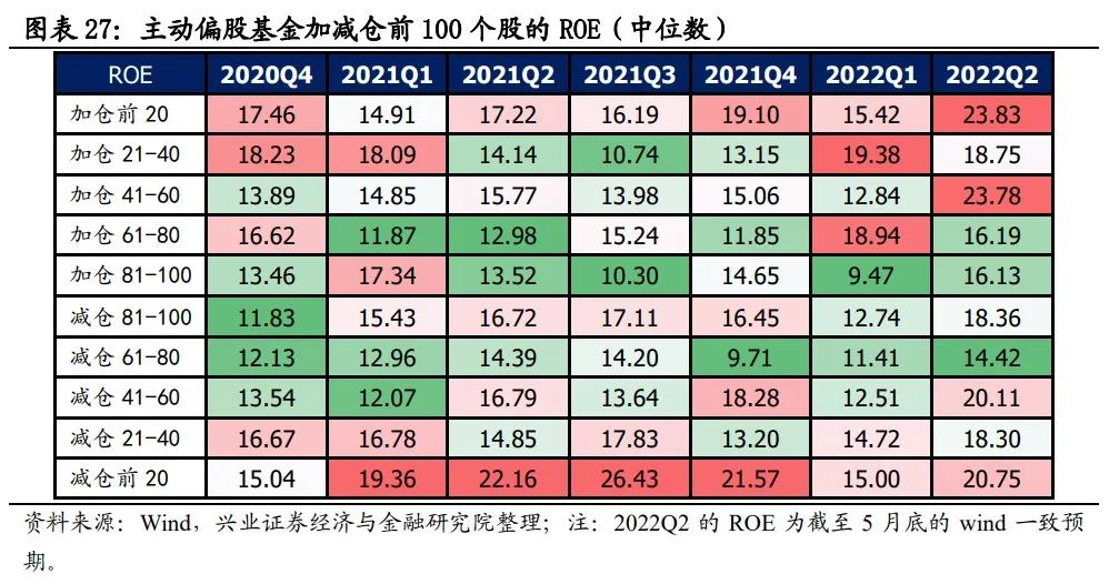 兴证策略:基金二季报的五大看点 股票仓位显著回升