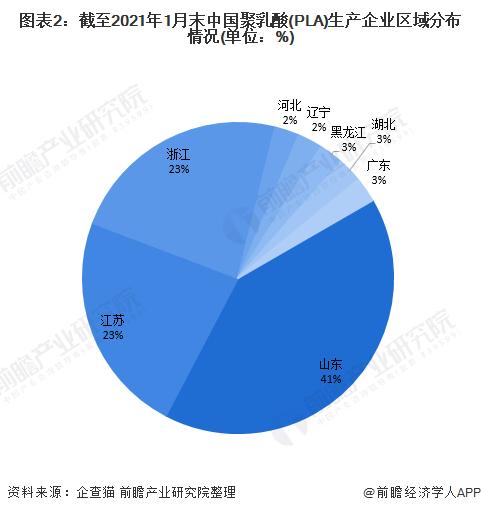 图表2:截至2021年1月末中国聚乳酸(PLA)生产企业区域分布情况(单位：%)