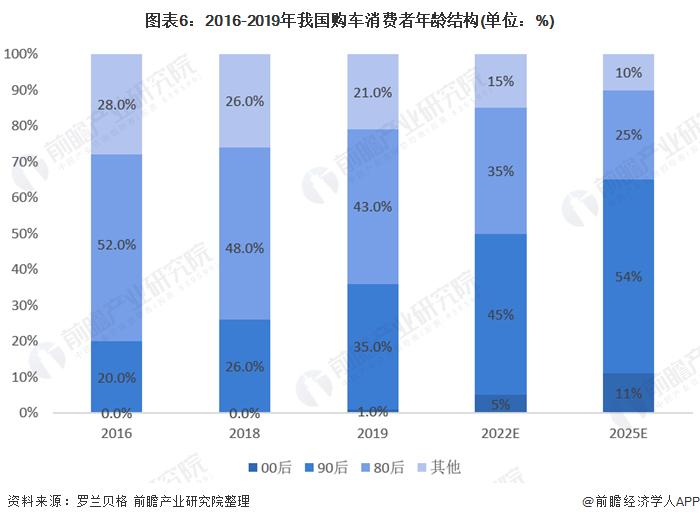 图表6:2016-2019年我国购车消费者年龄结构(单位：%)