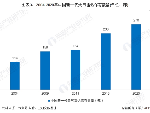 图表3:2004-2020年中国新一代天气雷达保有数量(单位：部)