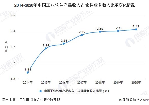2014-2020年中国工业软件产品收入占软件业务收入比重变化情况
