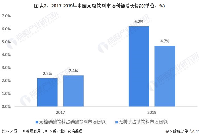 图表2:2017-2019年中国无糖饮料市场份额增长情况(单位：%)