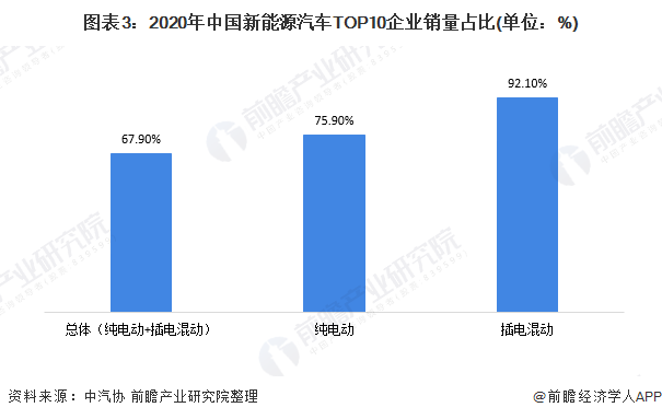 图表3:2020年中国新能源汽车TOP10企业销量占比(单位：%)