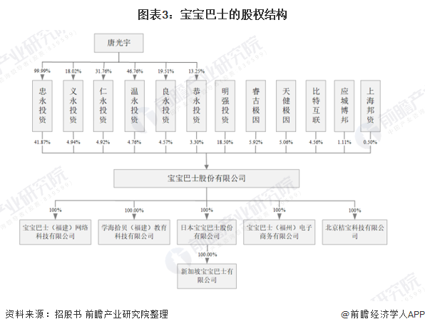 图表3:宝宝巴士的股权结构