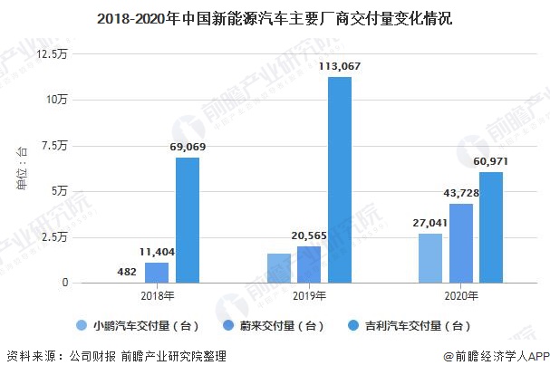 2018-2020年中国新能源汽车主要厂商交付量变化情况