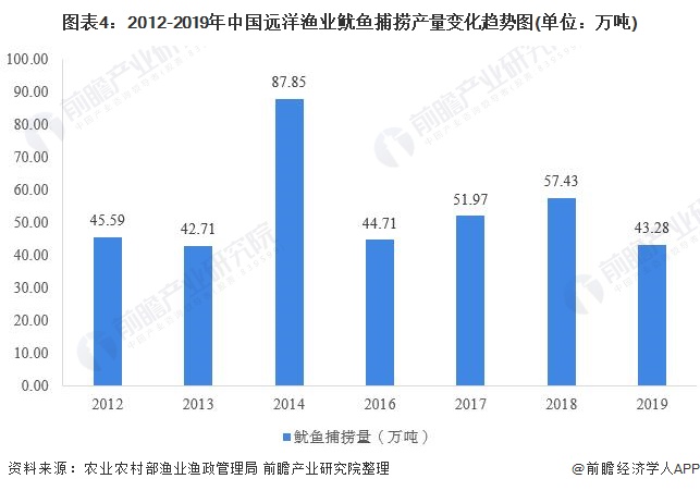 图表4:2012-2019年中国远洋渔业鱿鱼捕捞产量变化趋势图(单位：万吨)
