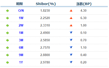 DR007增长约11bp,交易量占比增长约8个百分点
