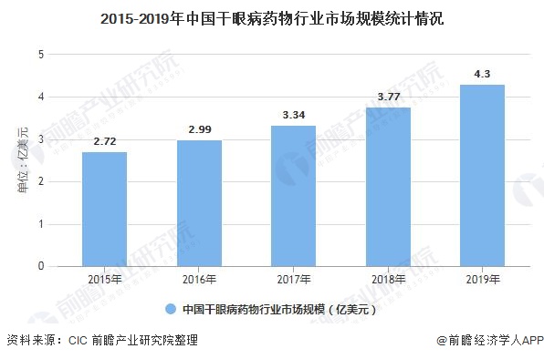 2015-2019年中国干眼病药物行业市场规模统计情况