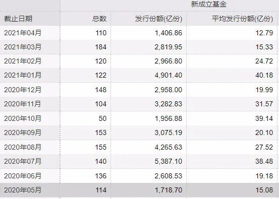 基金发行降至冰点?权益基金销售已悄悄回暖 明星基金经理强势吸金