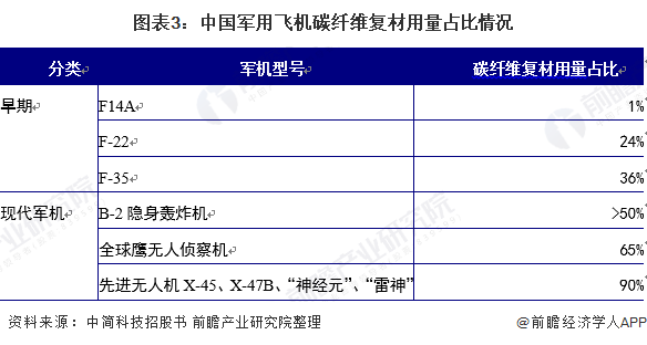 图表3:中国军用飞机碳纤维复材用量占比情况