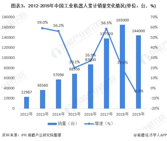 图表3:2012-2019年中国工业机器人累计销量变化情况(单位：台，%)