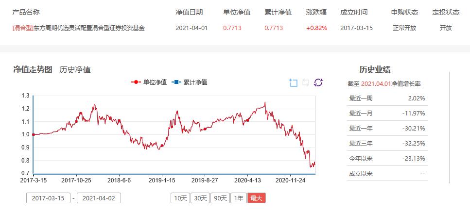 东方基金清一色的金融地产股，三个月单位净值迅速下降23.76% 